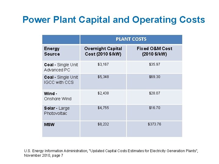 Power Plant Capital and Operating Costs PLANT COSTS Energy Source Overnight Capital Cost (2010