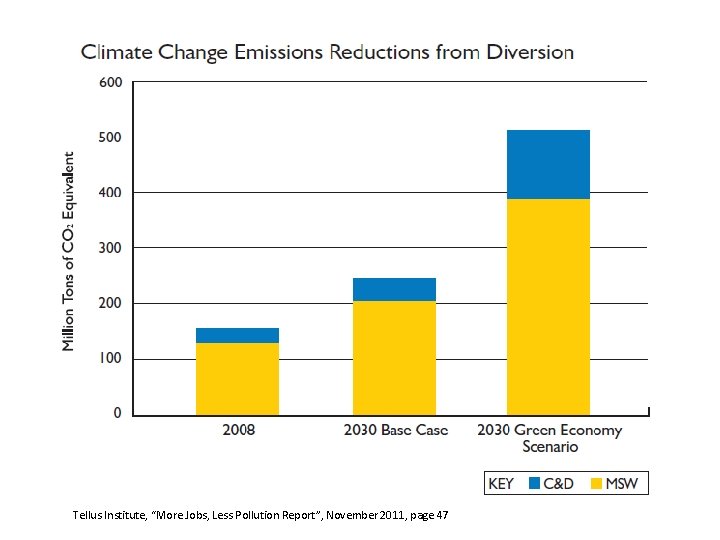 Tellus Institute, “More Jobs, Less Pollution Report”, November 2011, page 47 