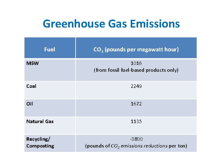 Greenhouse Gas Emissions Fuel CO 2 (pounds per megawatt hour) MSW 1016 (from fossil