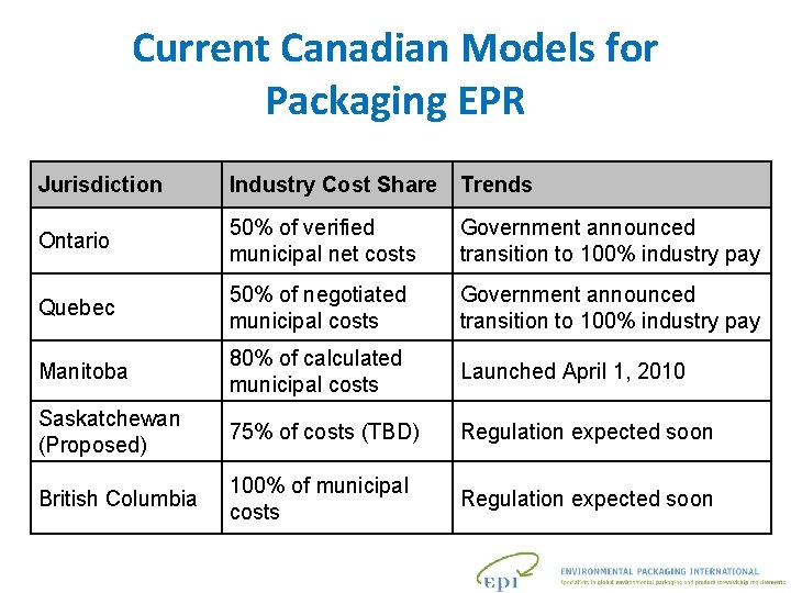 Current Canadian Models for Packaging EPR Jurisdiction Industry Cost Share Trends Ontario 50% of