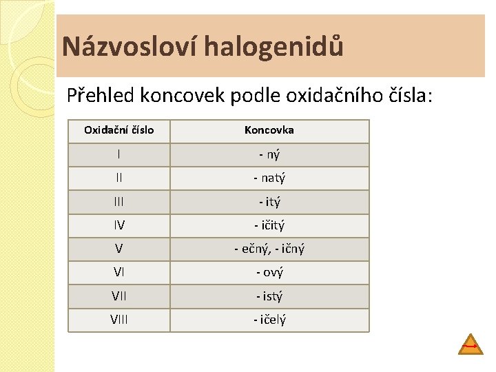 Názvosloví halogenidů Přehled koncovek podle oxidačního čísla: Oxidační číslo Koncovka I - ný II