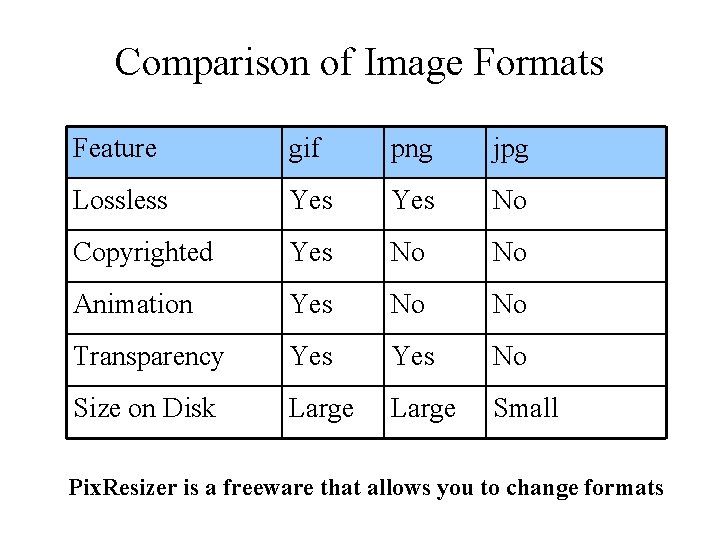 Comparison of Image Formats Feature gif png jpg Lossless Yes No Copyrighted Yes No
