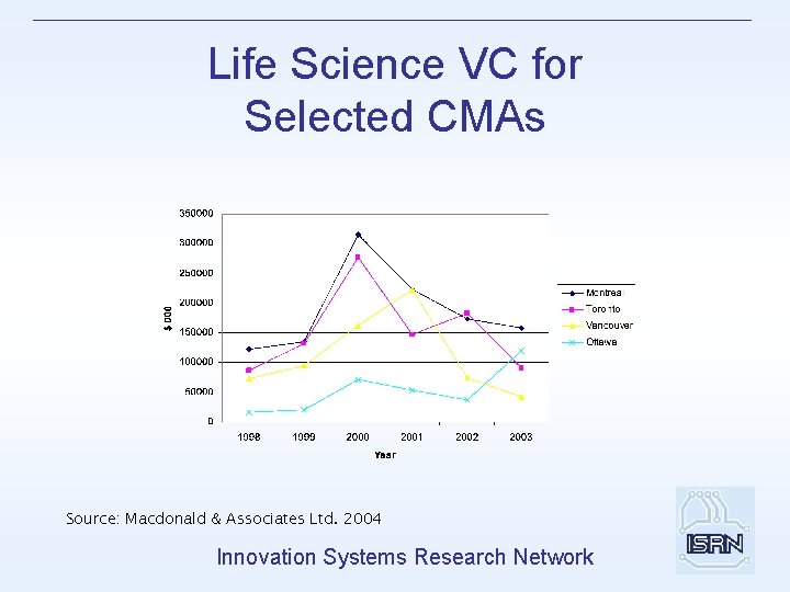 Life Science VC for Selected CMAs Source: Macdonald & Associates Ltd. 2004 Innovation Systems