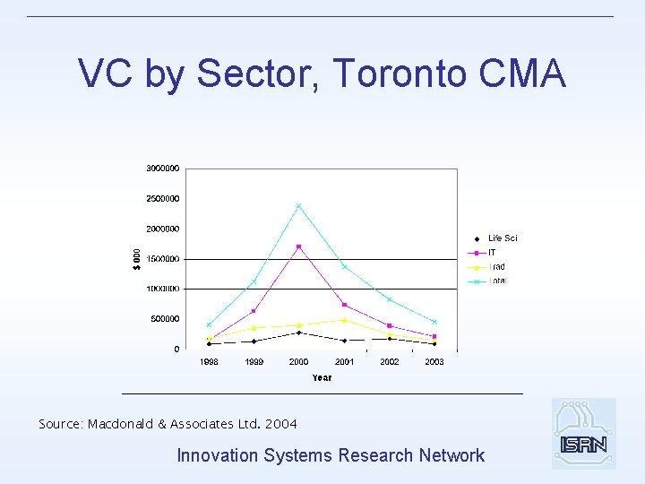 VC by Sector, Toronto CMA Source: Macdonald & Associates Ltd. 2004 Innovation Systems Research