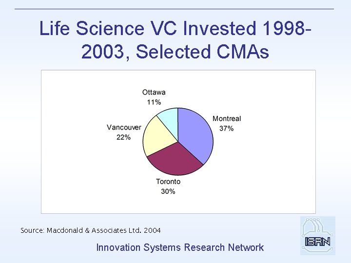 Life Science VC Invested 19982003, Selected CMAs Source: Macdonald & Associates Ltd. 2004 Innovation