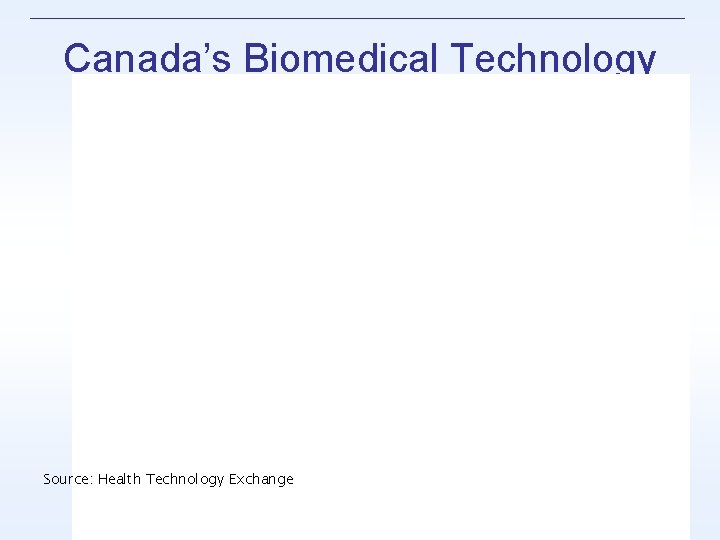 Canada’s Biomedical Technology and Device Clusters Source: Health Technology Exchange Innovation Systems Research Network