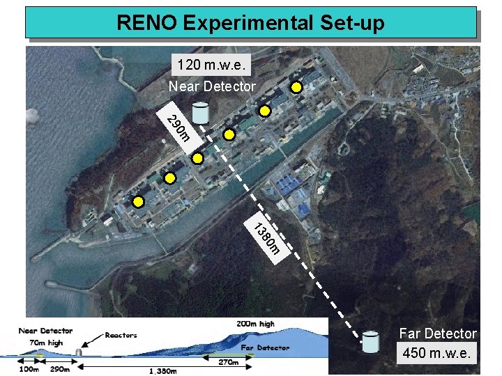 RENO Experimental Set-up 120 m. w. e. Near Detector m 0 29 m 80