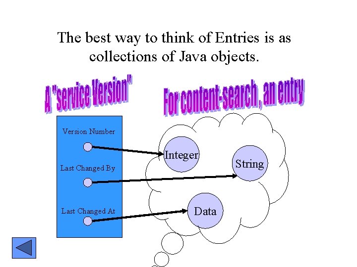 The best way to think of Entries is as collections of Java objects. Version