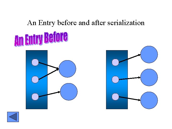 An Entry before and after serialization 