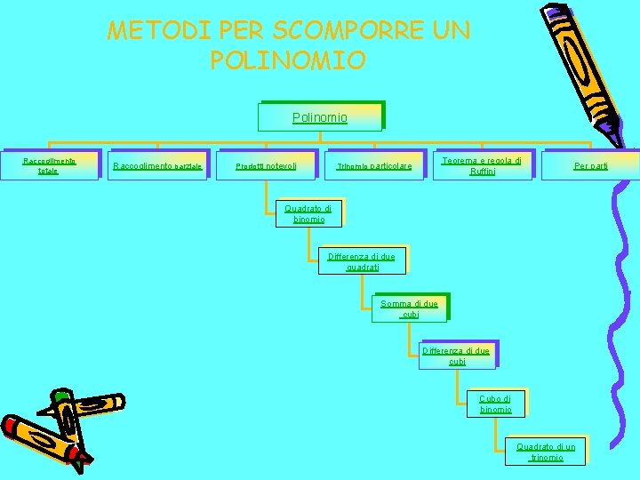 METODI PER SCOMPORRE UN POLINOMIO Polinomio Raccoglimento totale Raccoglimento parziale Prodotti notevoli Teorema e