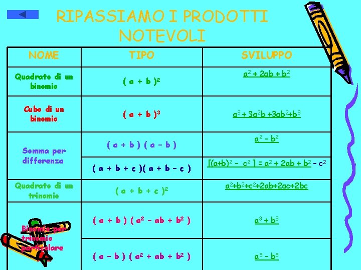 RIPASSIAMO I PRODOTTI NOTEVOLI NOME TIPO Quadrato di un binomio ( a + b RIPASSIAMO I PRODOTTI NOTEVOLI NOME TIPO Quadrato di un binomio ( a + b