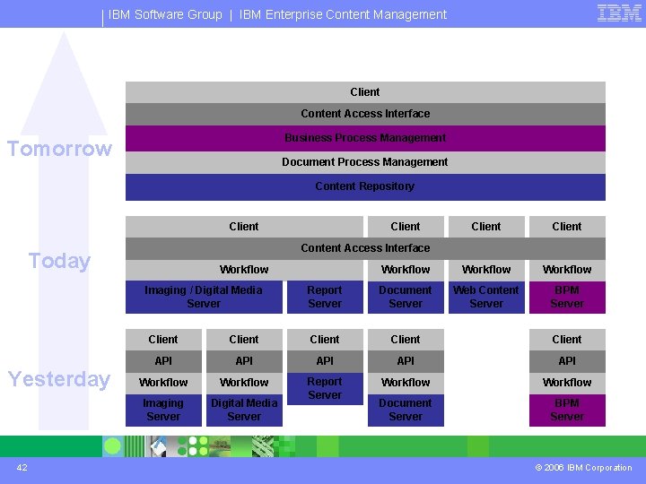 IBM Software Group | IBM Enterprise Content Management Client Content Access Interface Business Process