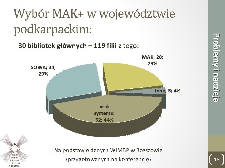 30 bibliotek głównych – 119 filii z tego: MAK; 28; 23% SOWA; 34; 29%