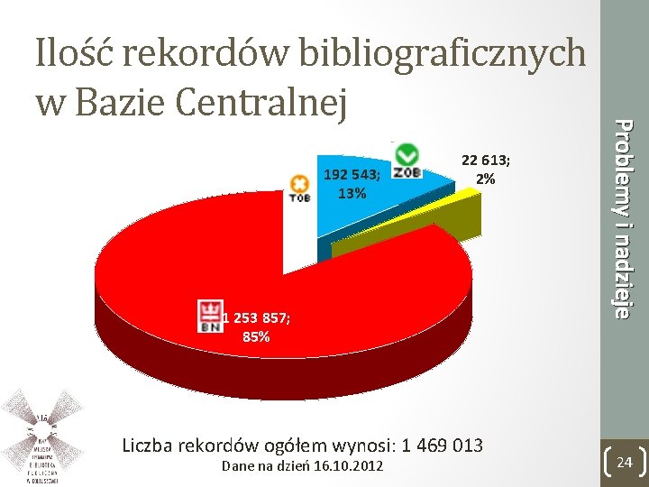 192 543; 13% 22 613; 2% 1 253 857; 85% Liczba rekordów ogółem wynosi: