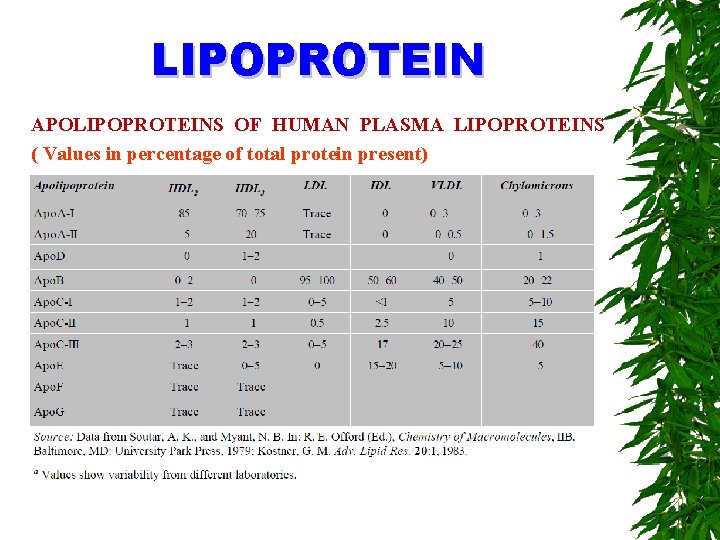 LIPOPROTEIN APOLIPOPROTEINS OF HUMAN PLASMA LIPOPROTEINS ( Values in percentage of total protein present)