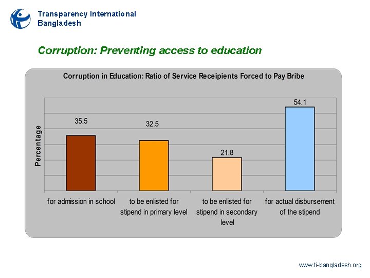 Transparency International Bangladesh Corruption: Preventing access to education www. ti-bangladesh. org 