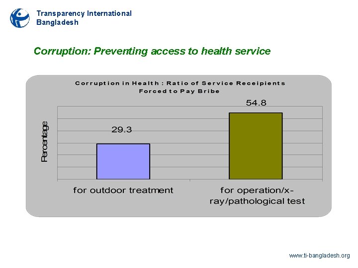 Transparency International Bangladesh Corruption: Preventing access to health service www. ti-bangladesh. org 