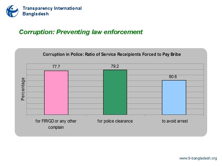 Transparency International Bangladesh Corruption: Preventing law enforcement www. ti-bangladesh. org 