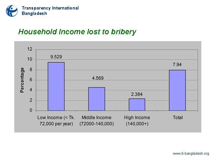 Transparency International Bangladesh Household Income lost to bribery www. ti-bangladesh. org 