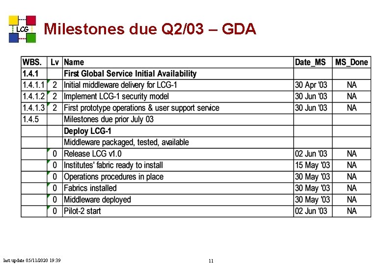 LCG Milestones due Q 2/03 – GDA last update 05/11/2020 19: 39 11 