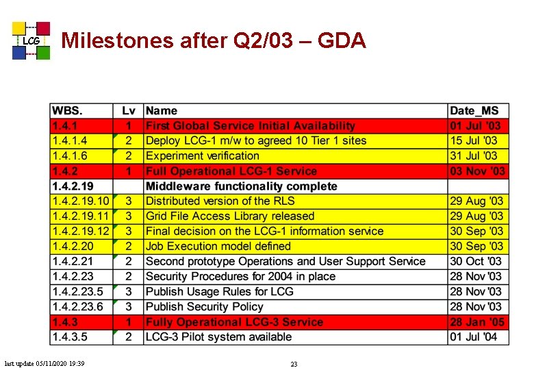 LCG Milestones after Q 2/03 – GDA last update 05/11/2020 19: 39 23 