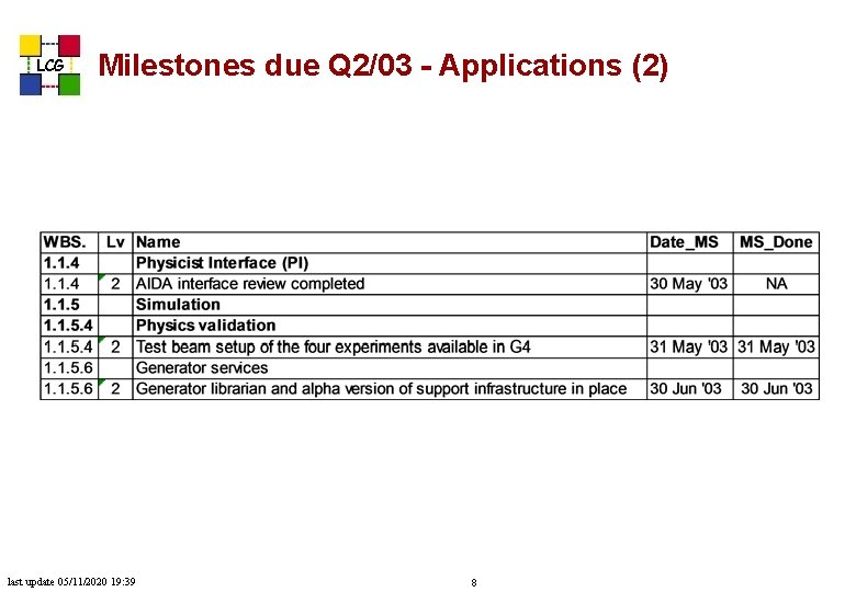 LCG Milestones due Q 2/03 - Applications (2) last update 05/11/2020 19: 39 8