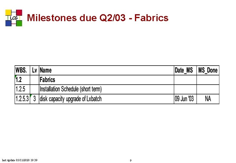 LCG Milestones due Q 2/03 - Fabrics last update 05/11/2020 19: 39 9 
