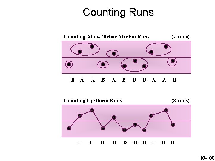 Counting Runs Counting Above/Below Median Runs B A A B B B (7 runs)