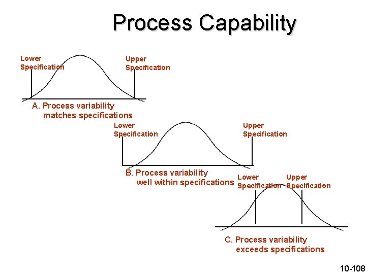 Process Capability Lower Specification Upper Specification A. Process variability matches specifications Lower Specification Upper