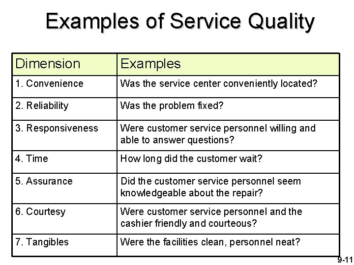 Examples of Service Quality Dimension Examples 1. Convenience Was the service center conveniently located?