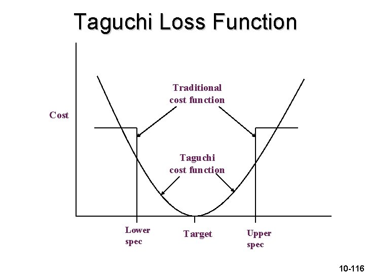 Taguchi Loss Function Traditional cost function Cost Taguchi cost function Lower spec Target Upper