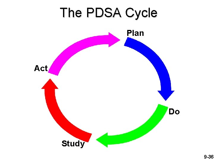 The PDSA Cycle Plan Act Do Study 9 -36 