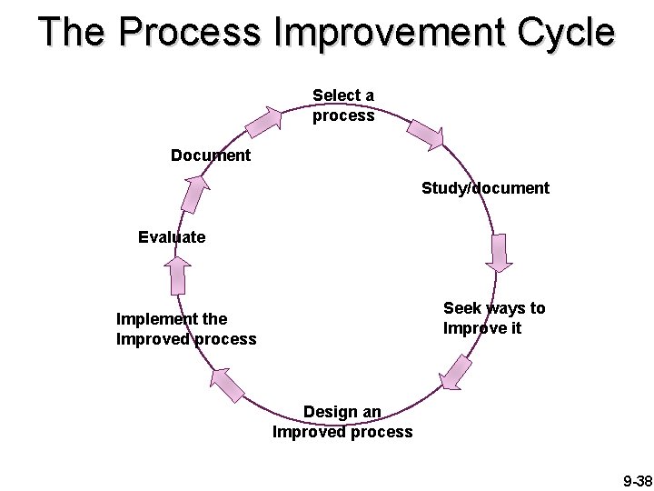 The Process Improvement Cycle Select a process Document Study/document Evaluate Seek ways to Improve