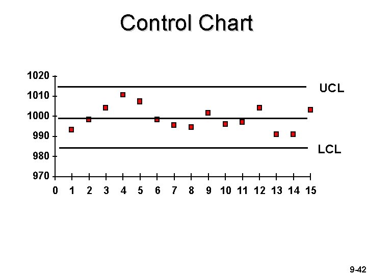 Control Chart 1020 UCL 1010 1000 990 LCL 980 970 0 1 2 3