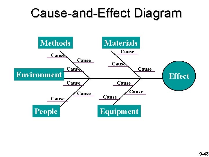 Cause-and-Effect Diagram Methods Cause Environment Materials Cause Cause People Cause Effect Cause Equipment 9