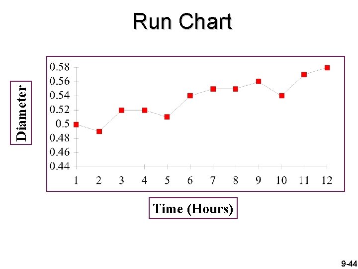 Diameter Run Chart Time (Hours) 9 -44 