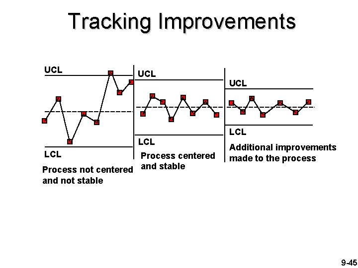 Tracking Improvements UCL LCL Process centered Process not centered and stable and not stable