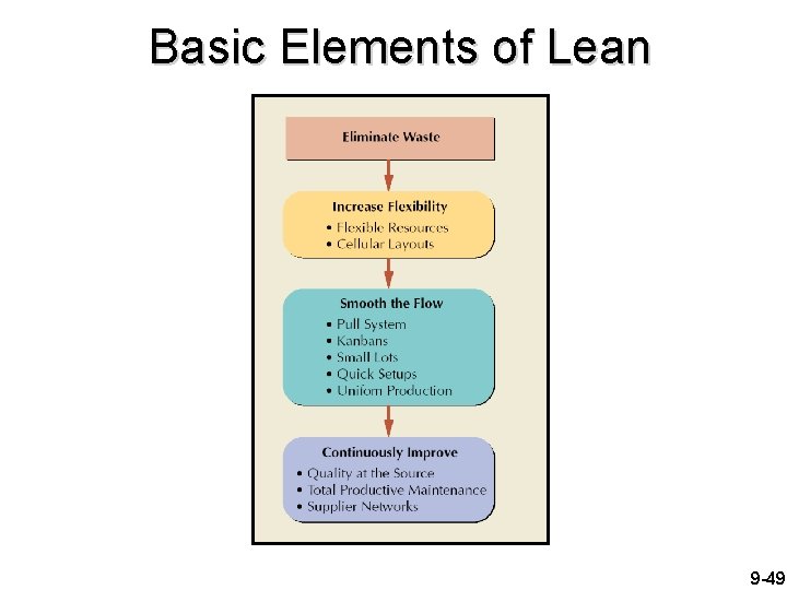 Basic Elements of Lean 9 -49 