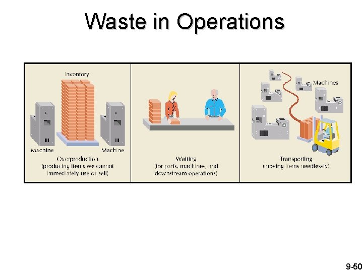 Waste in Operations 9 -50 