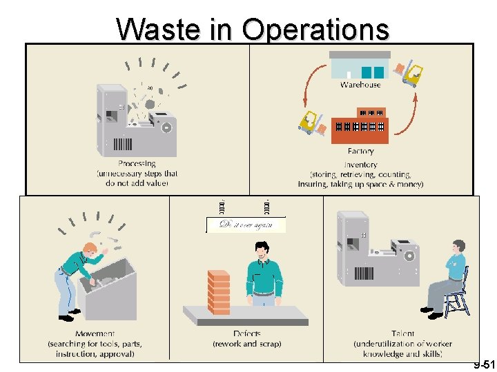 Waste in Operations 9 -51 