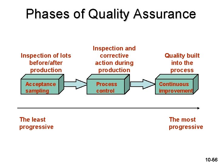 Phases of Quality Assurance Inspection of lots before/after production Acceptance sampling The least progressive