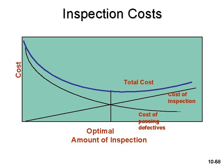 Cost Inspection Costs Total Cost of inspection Cost of passing defectives Optimal Amount of