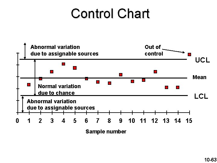 Control Chart Abnormal variation due to assignable sources Out of control UCL Mean Normal