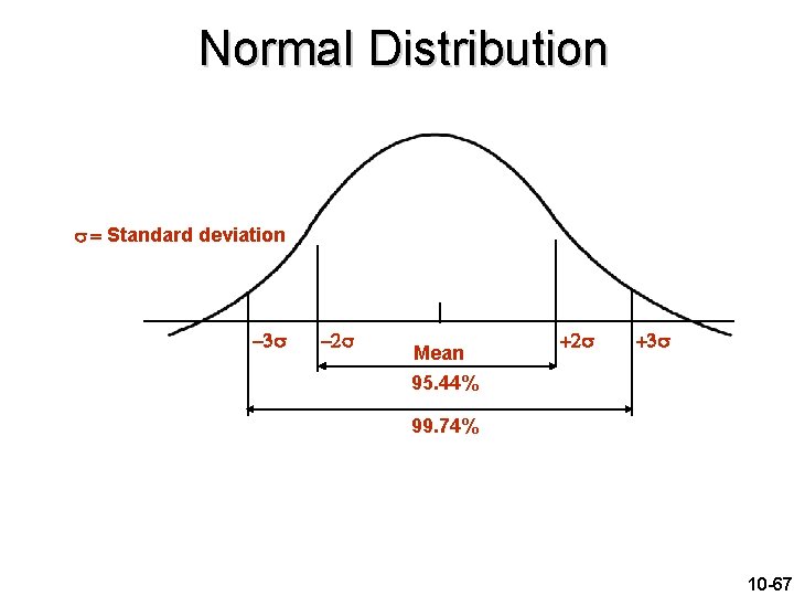 Normal Distribution Standard deviation Mean 95. 44% 99. 74% 10 -67 