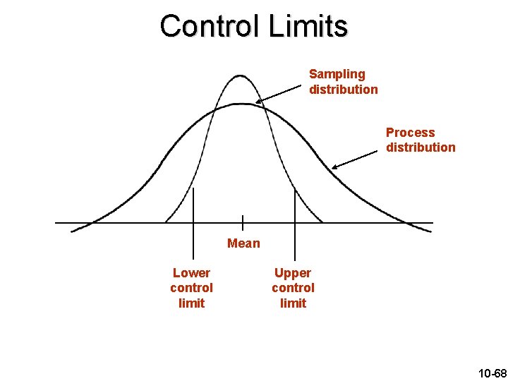 Control Limits Sampling distribution Process distribution Mean Lower control limit Upper control limit 10