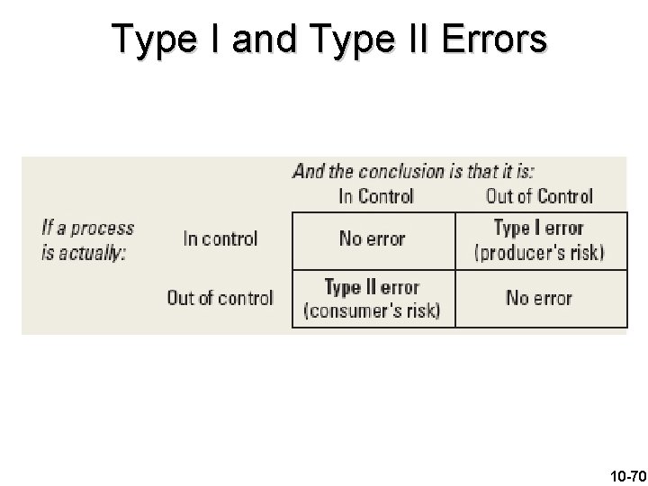 Type I and Type II Errors 10 -70 