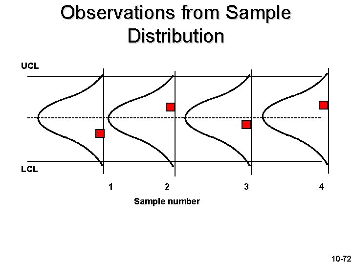 Observations from Sample Distribution UCL LCL 1 2 3 4 Sample number 10 -72