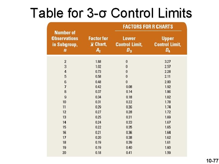 Table for 3 -σ Control Limits 10 -77 