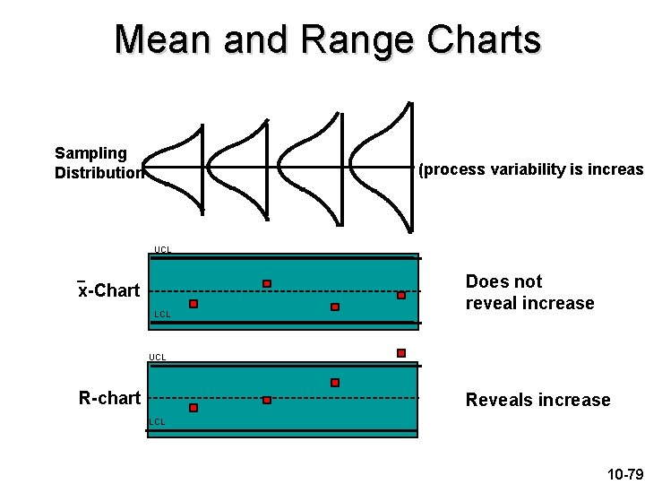 Mean and Range Charts Sampling Distribution (process variability is increasi UCL x-Chart LCL Does