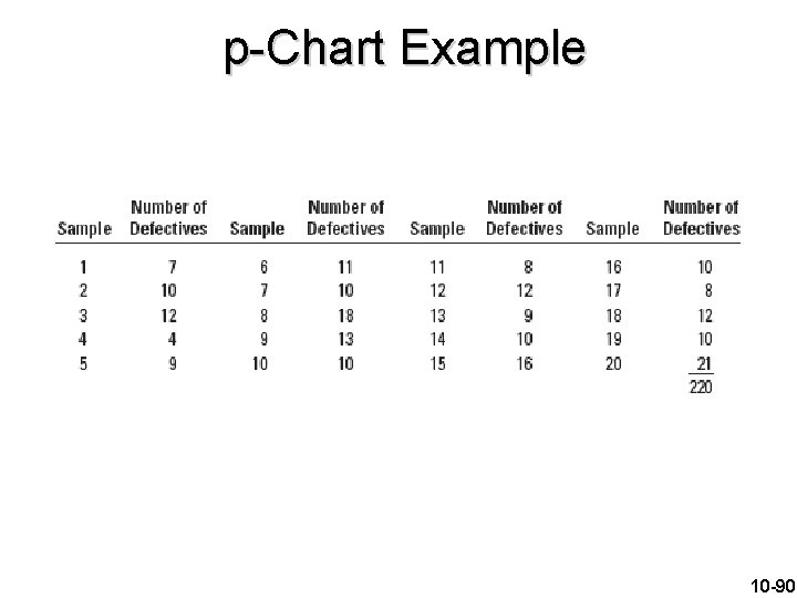 p-Chart Example 10 -90 